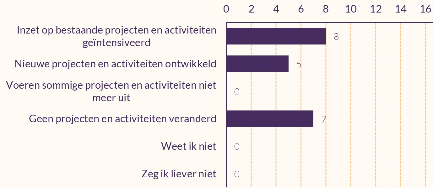 Staafdiagram van veranderingen bij 17 uitvoeringspartners.