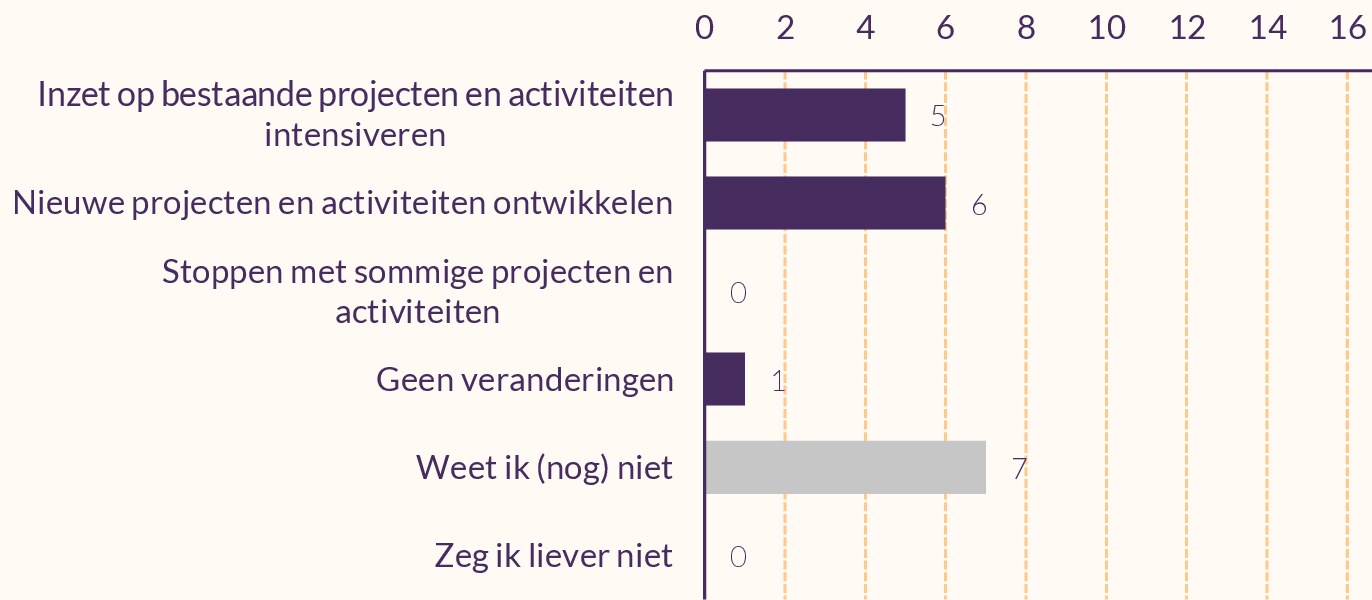  Staafdiagram van verwachte veranderingen bij 17 uitvoeringspartners.