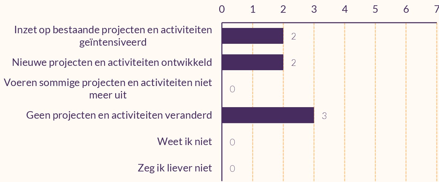 Staafdiagram van veranderingen bij zeven uitvoeringspartners.