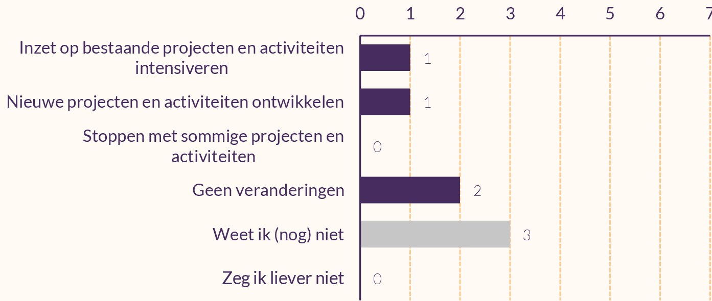 Staafdiagram van verwachte veranderingen bij zeven uitvoeringspartners. 