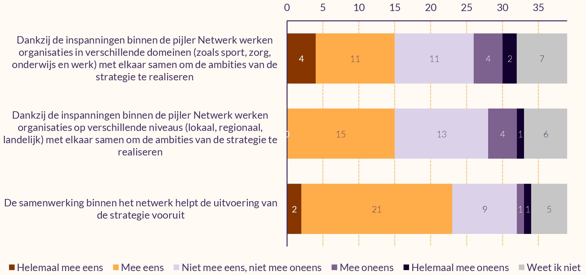 Gestapelde staafdiagram met drie stellingen beoordeeld door 39 uitvoeringspartners. 