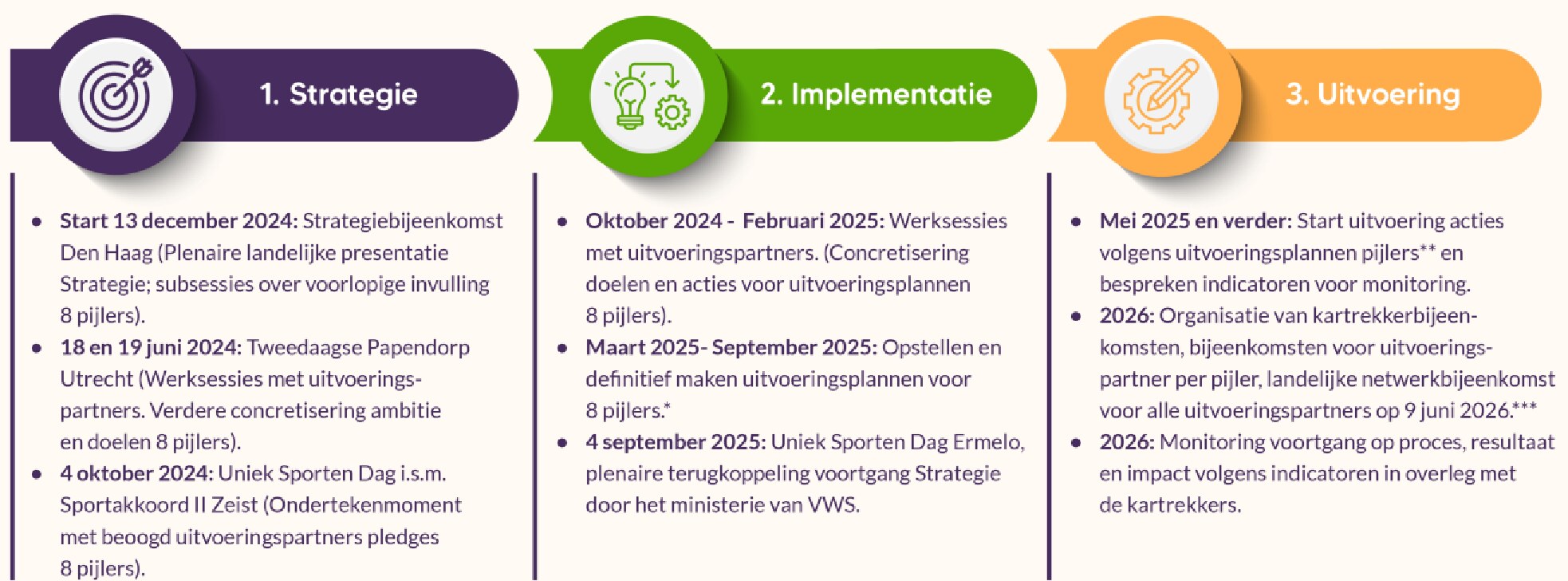 Figuur dat de drie fasen van de ontwikkeling en uitvoering van de strategie beschrijft.