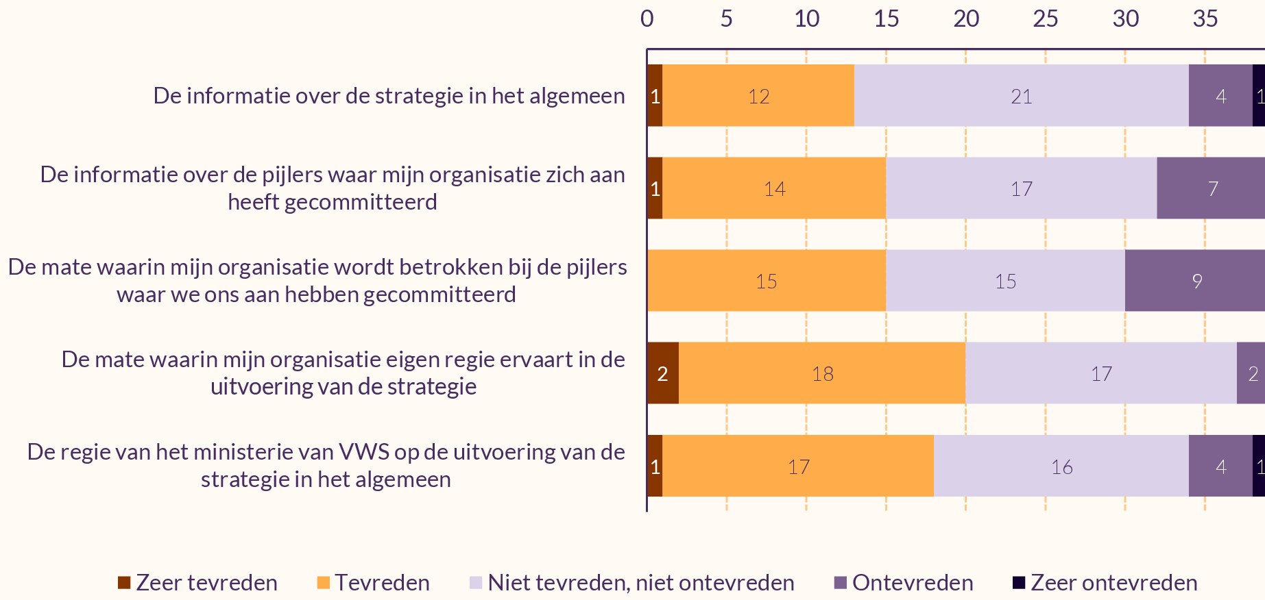Gestapelde staafdiagram met vijf aspecten die 39 uitvoeringspartners op tevredenheid hebben beoordeeld. 
