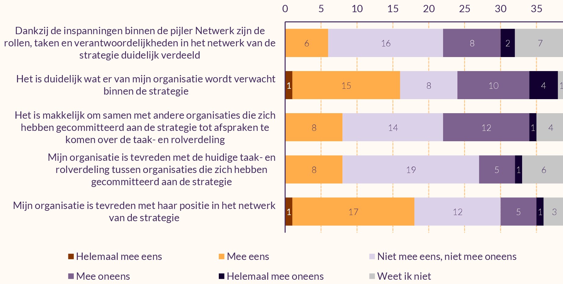 Gestapelde staafdiagram met vijf stellingen.