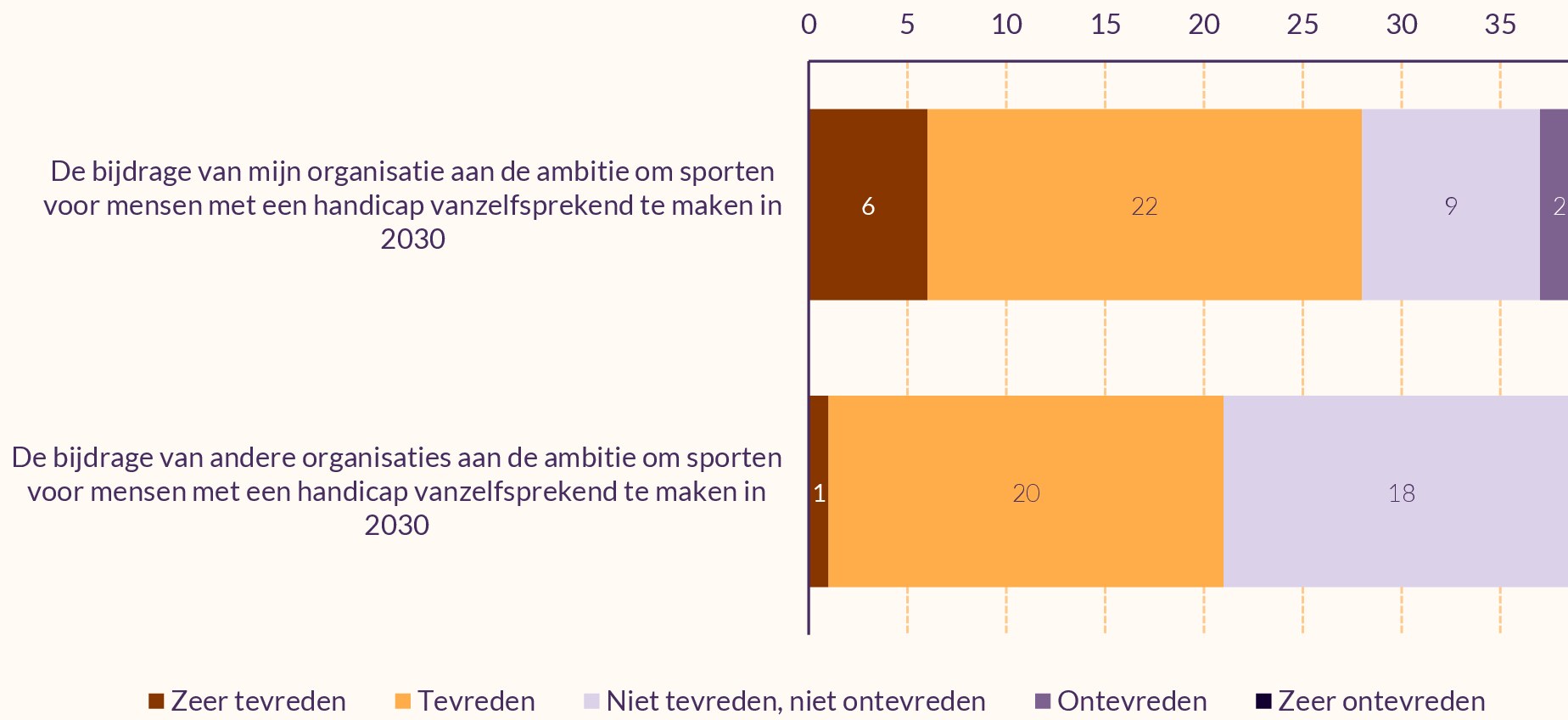 Gestapelde staafdiagram met twee stellingen.