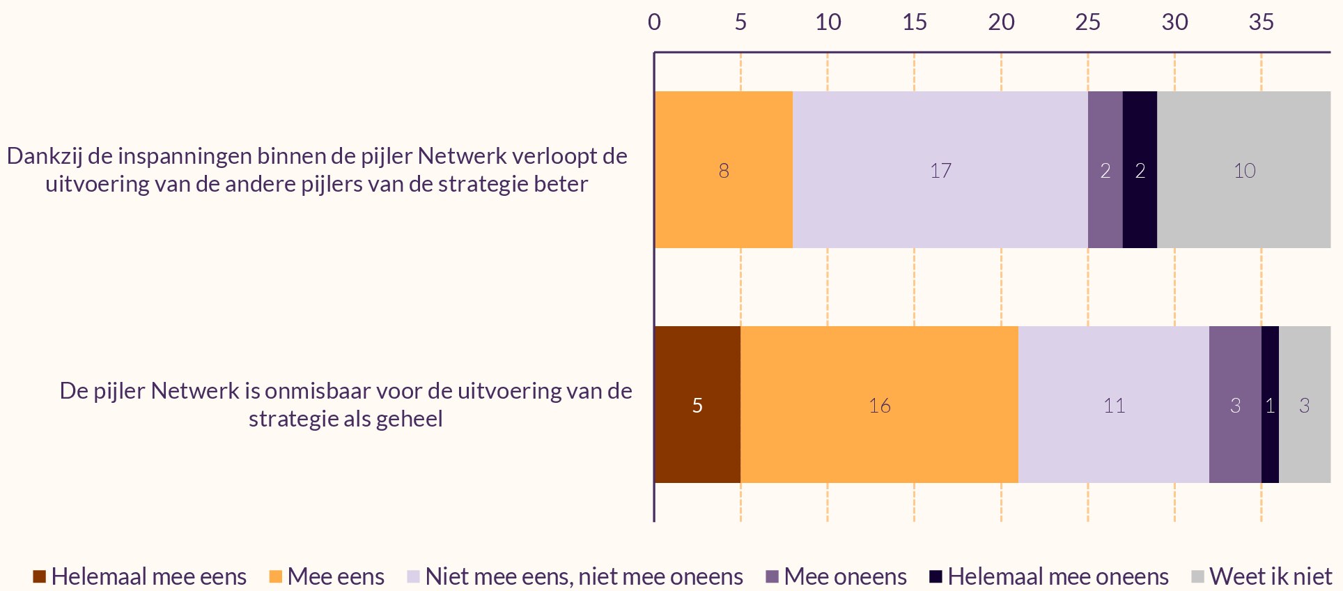 Gestapelde staafdiagram met twee stellingen.