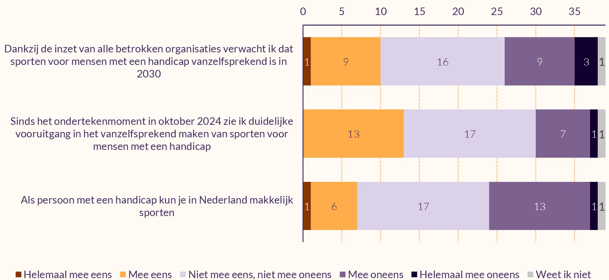 Gestapelde staafdiagram met drie stellingen.