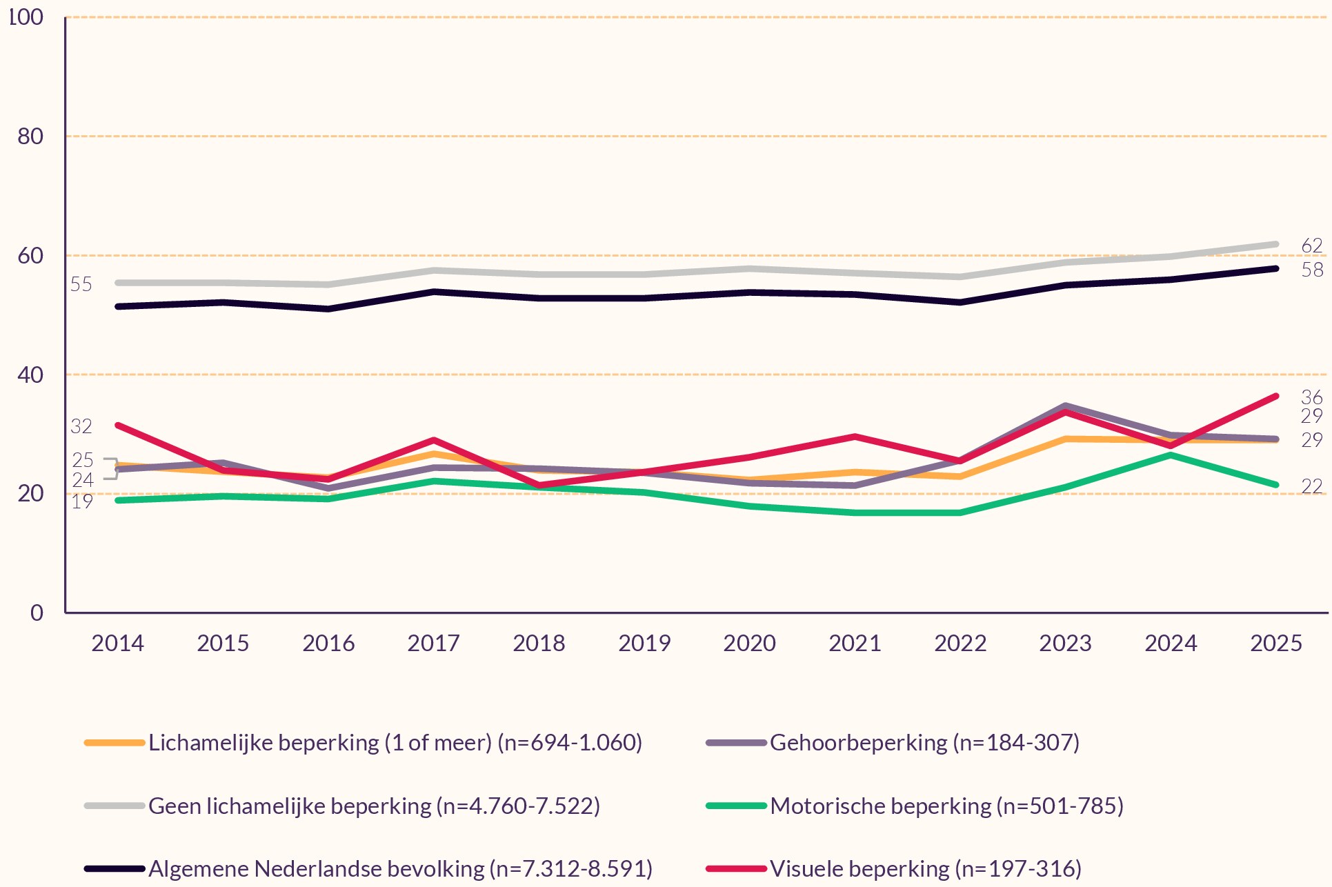  Lijndiagram over de wekelijkse sportdeelname van mensen met een lichamelijke, motorische, visuele en gehoorbeperking.