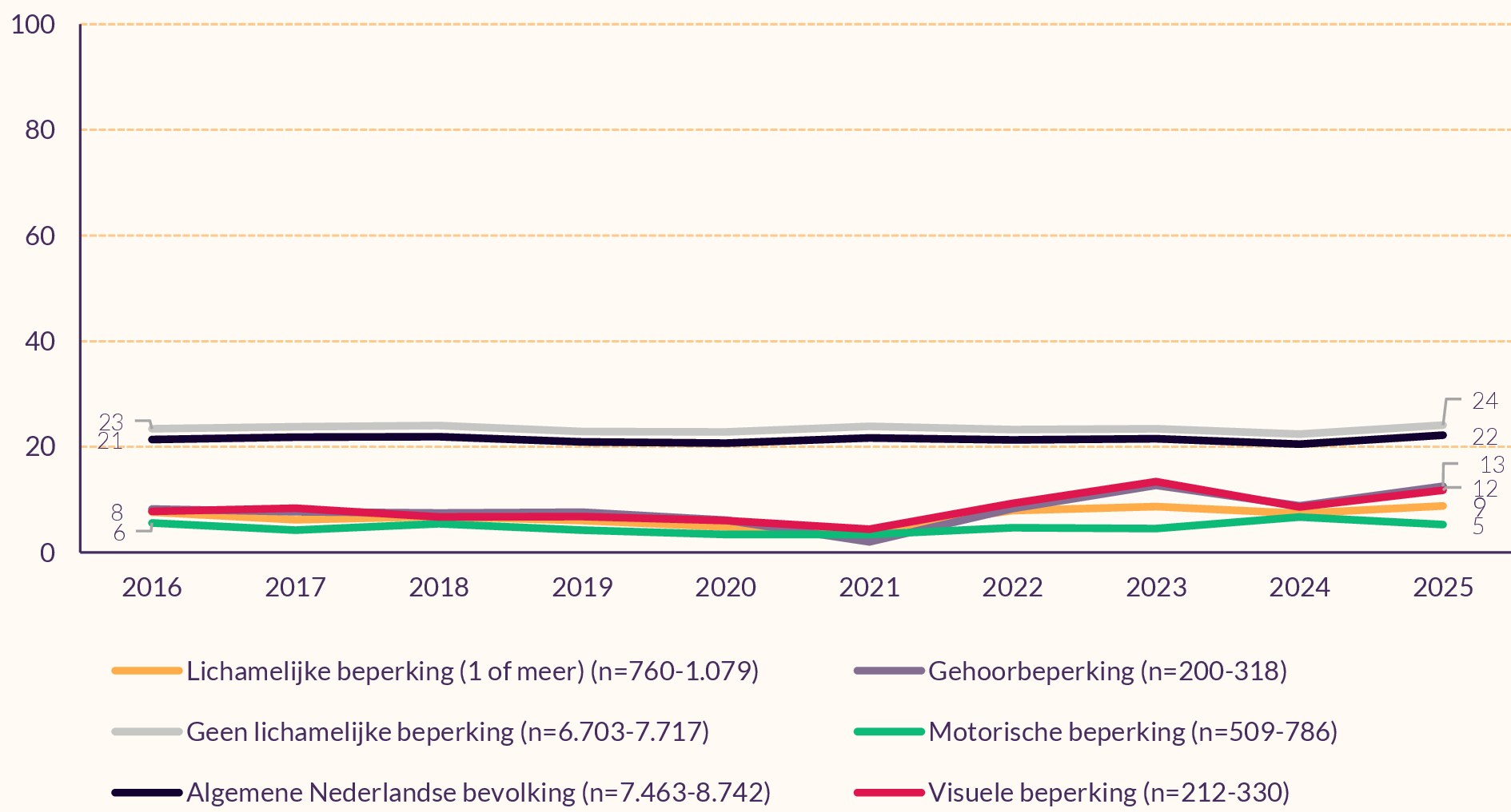  Lijndiagram over de sportverenigingslidmaatschap van mensen met een lichamelijke beperking die 12 jaar en ouder zijn.
