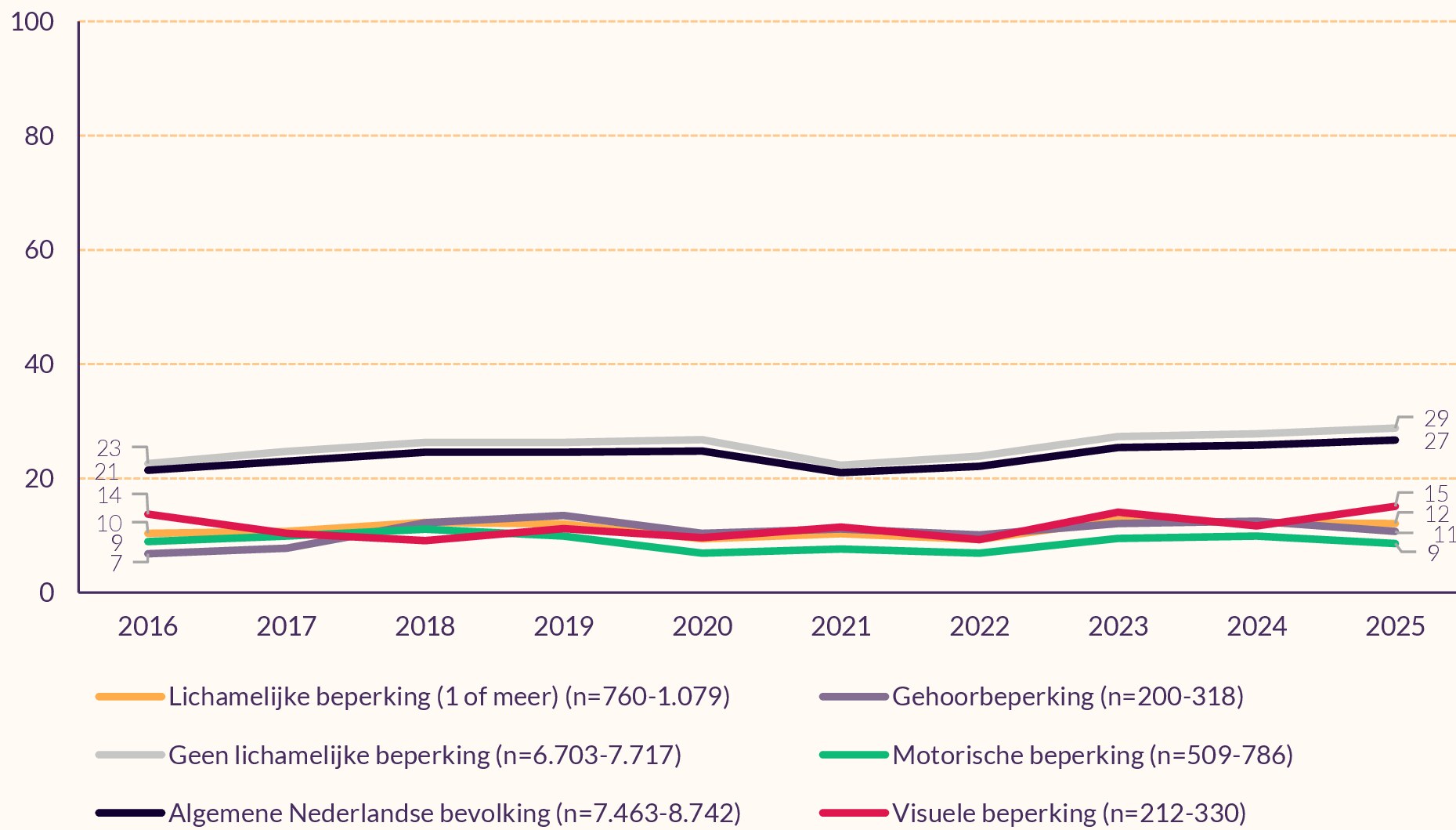  Lijndiagram over de abonnementen bij commerciële sportaanbieders van mensen met een beperking.