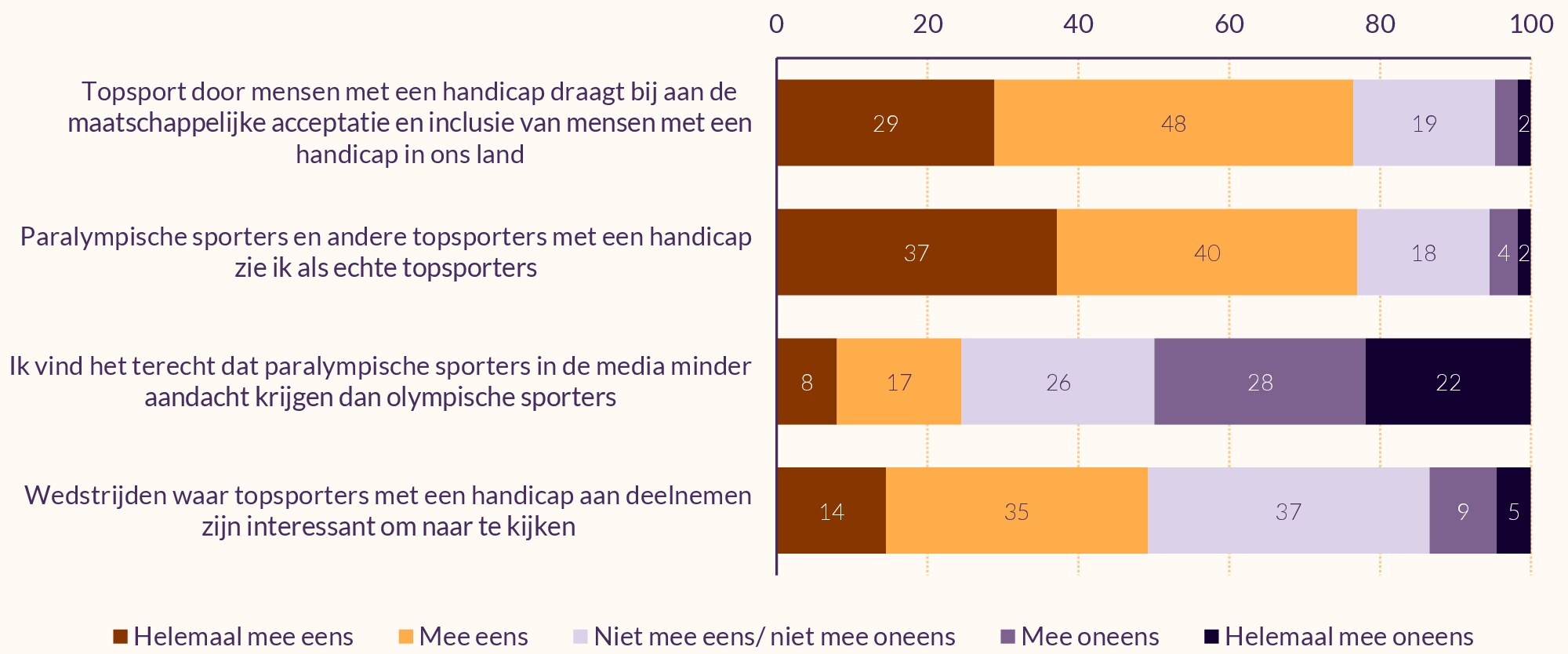 Gestapeld staafdiagram met vier stellingen, beoordeeld door 1506 inwoners van Nederland en weergegeven in percentages.