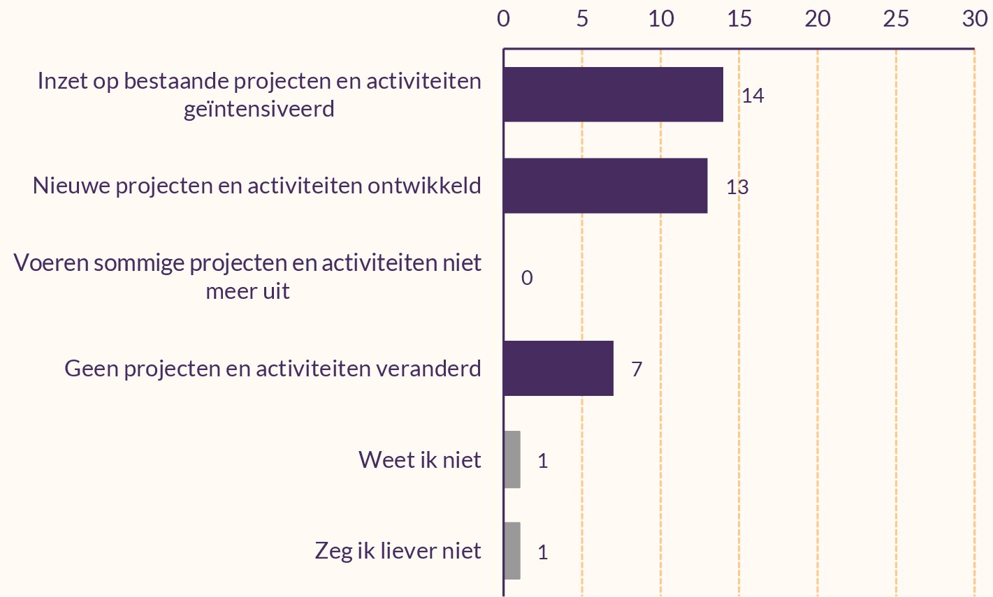 Staafdiagram van veranderingen bij 30 uitvoeringspartners.