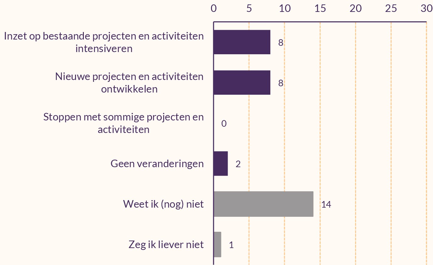 Staafdiagram van verwachte veranderingen bij 30 uitvoeringspartners. 