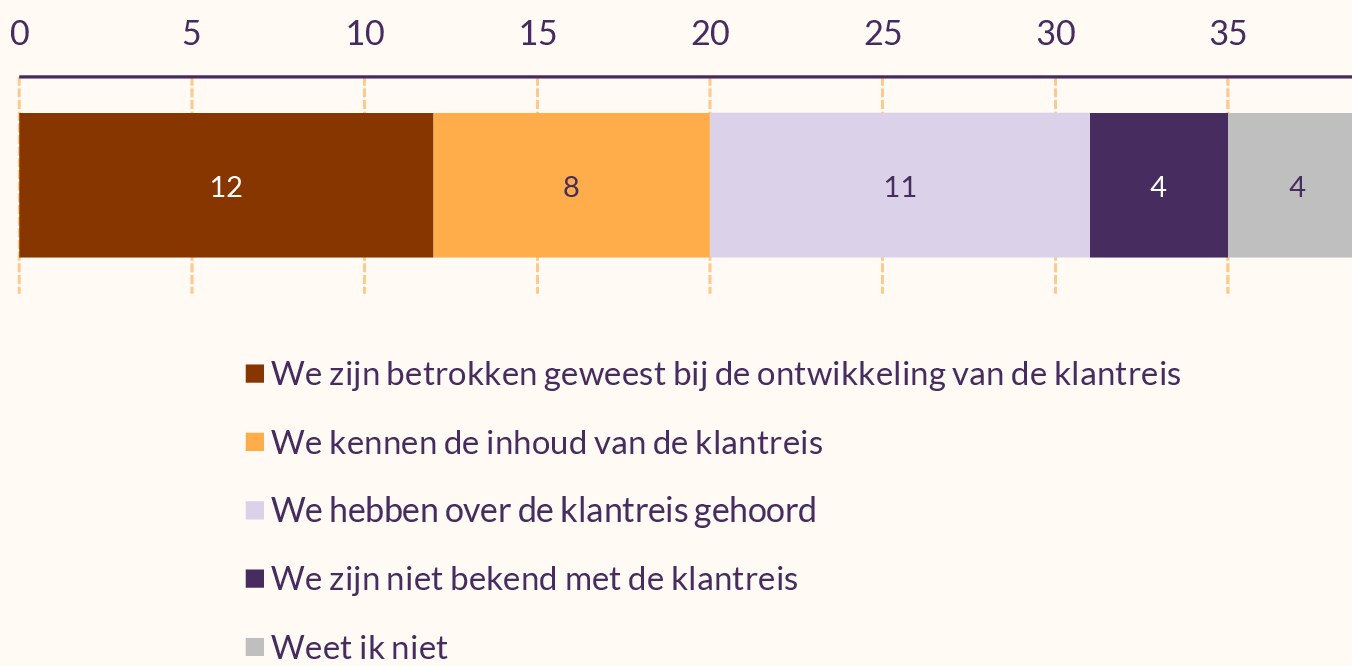 Gestapelde staafdiagram over bekendheid met de klantreis onder 39 uitvoeringspartners.