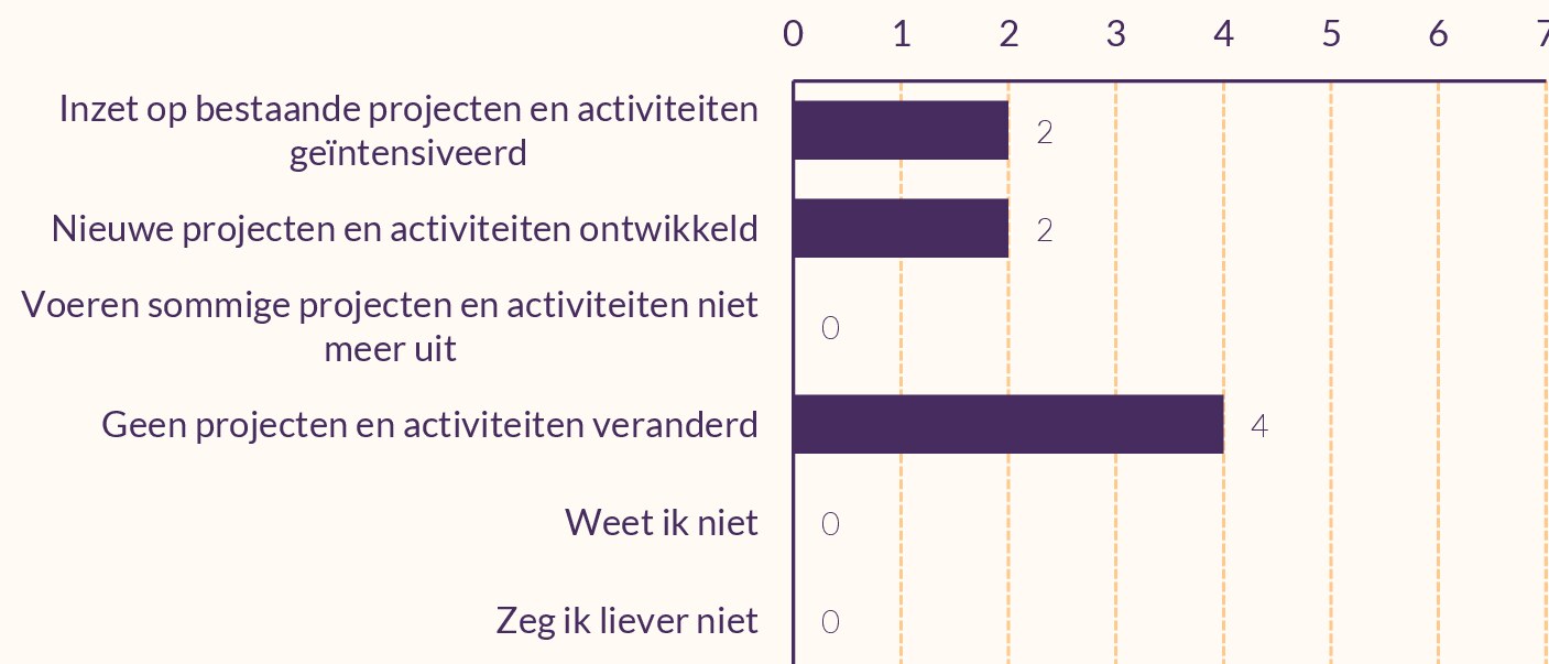 Staafdiagram van veranderingen bij zeven uitvoeringspartners.