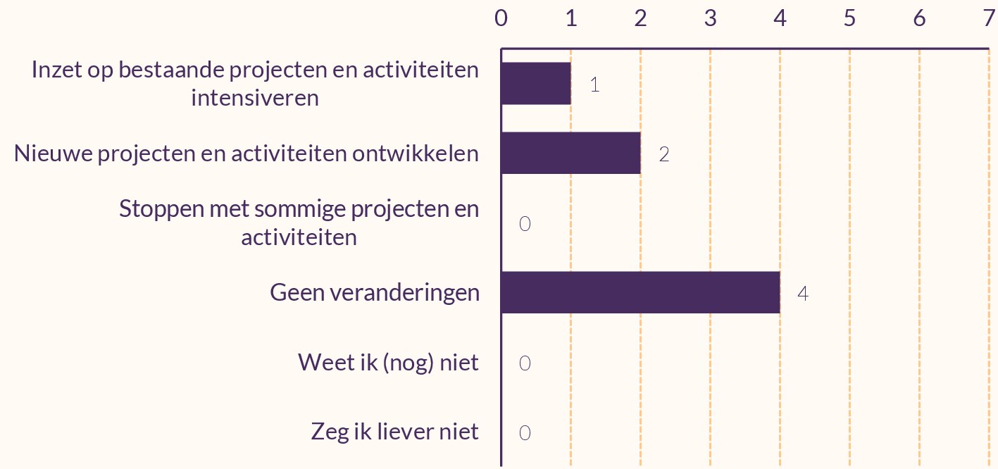 Staafdiagram van verwachte veranderingen bij zeven uitvoeringspartners.