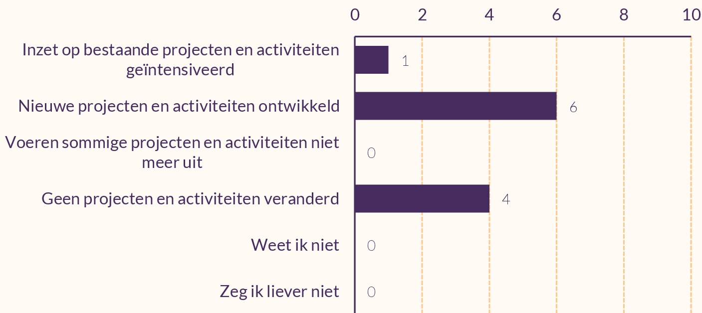 Staafdiagram van veranderingen bij tien uitvoeringspartners.