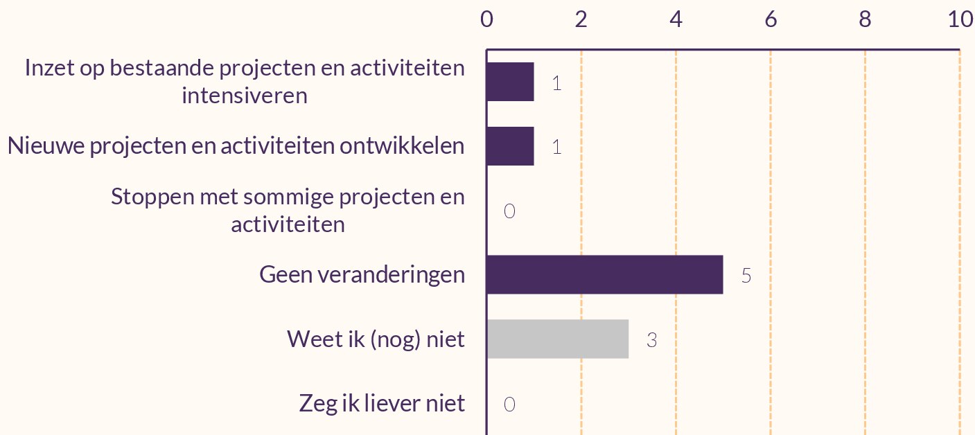 Staafdiagram van verwachte veranderingen bij tien uitvoeringspartners.