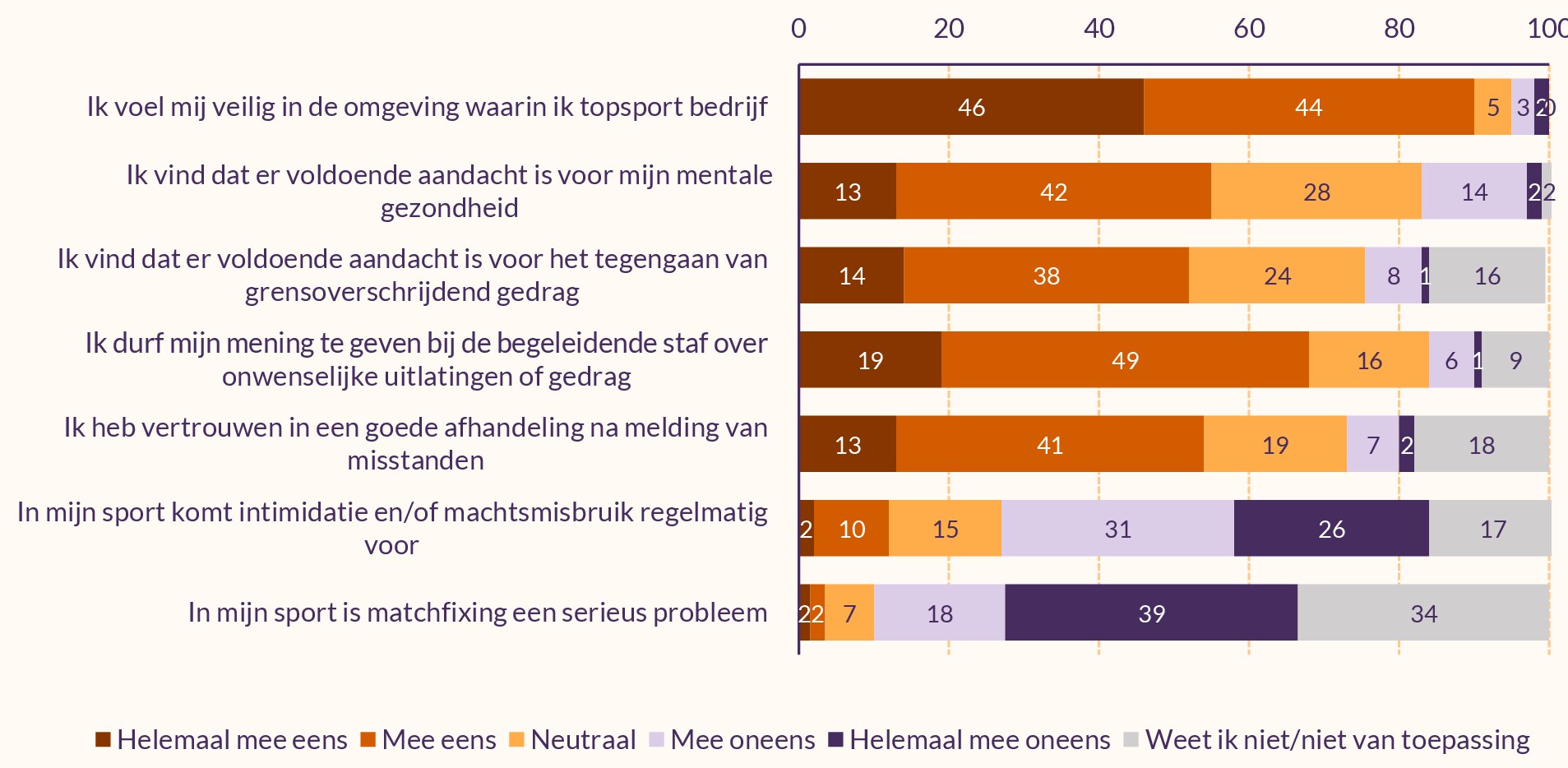 Grafiek over wat talenten vinden over de veiligheid van de topsportomgeving