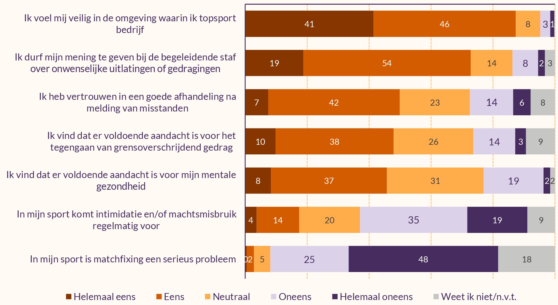 Grafiek over wat topsporters vinden over de veiligheid van de topsportomgeving