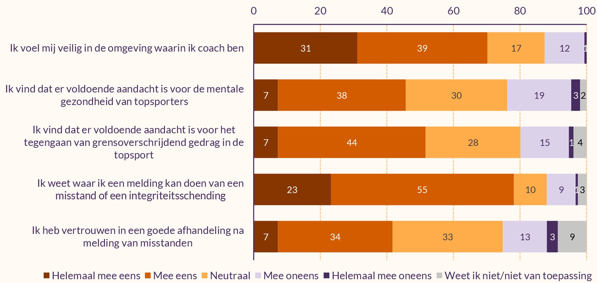 Eerste van twee grafieken over wat coaches vinden over de veiligheid van de topsportomgeving