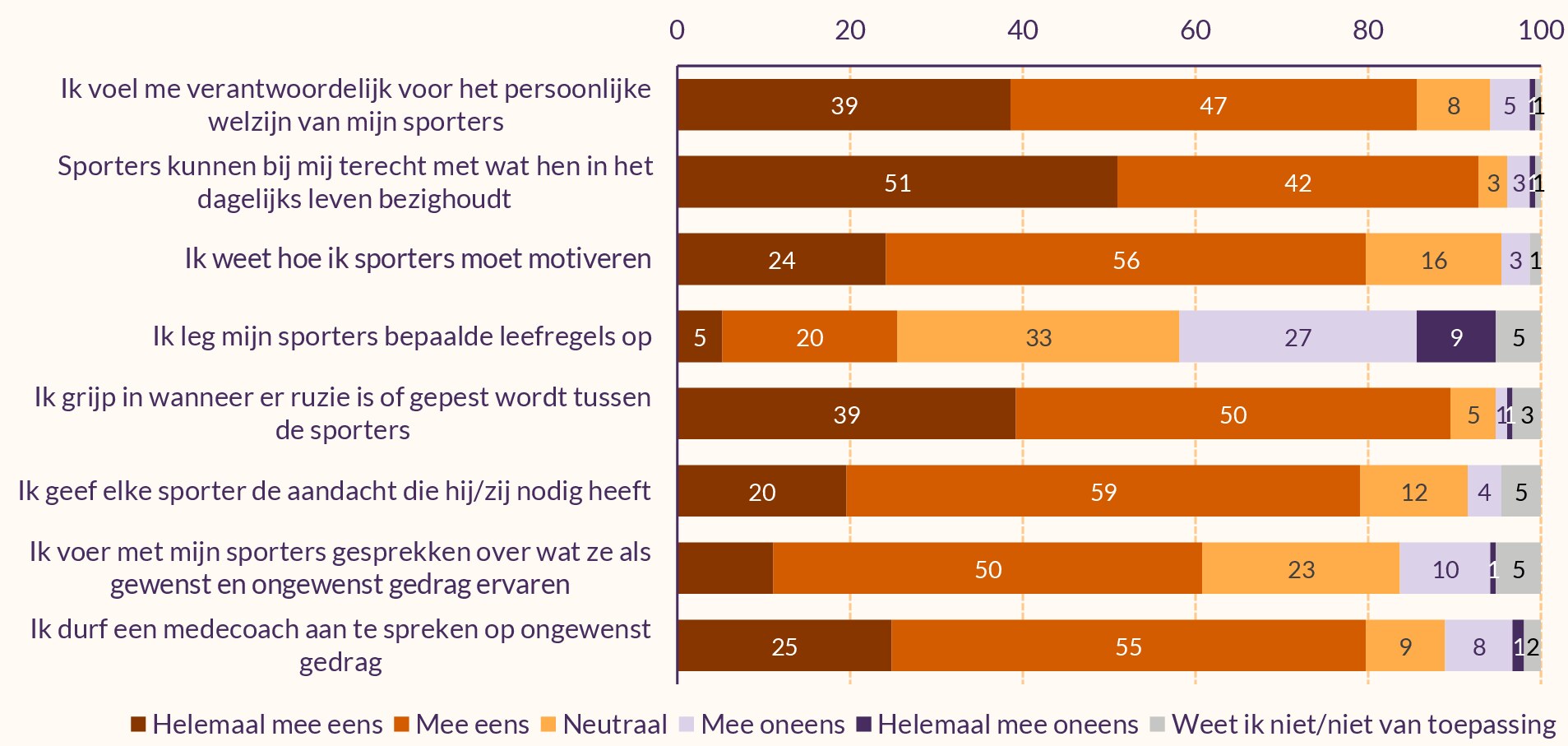 Tweede van twee grafieken over wat coaches vinden over de veiligheid van de topsportomgeving
