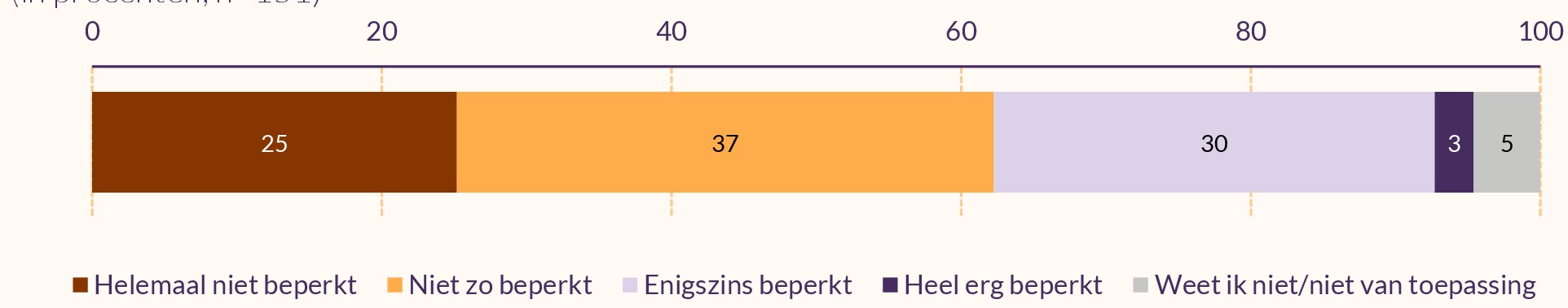 Grafiek. 25% voelt zich helemaal niet beperkt, 37% niet zo beperkt, 30% enigszins, 3% heel erg en 5% weet het niet.