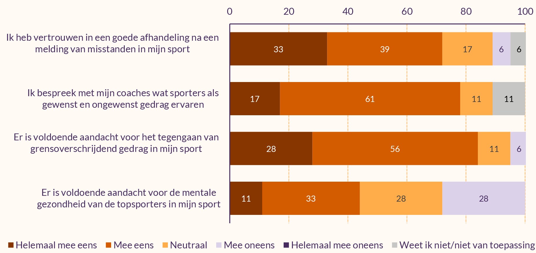 Grafiek over wat TD's vinden over de veiligheid van de topsportomgeving