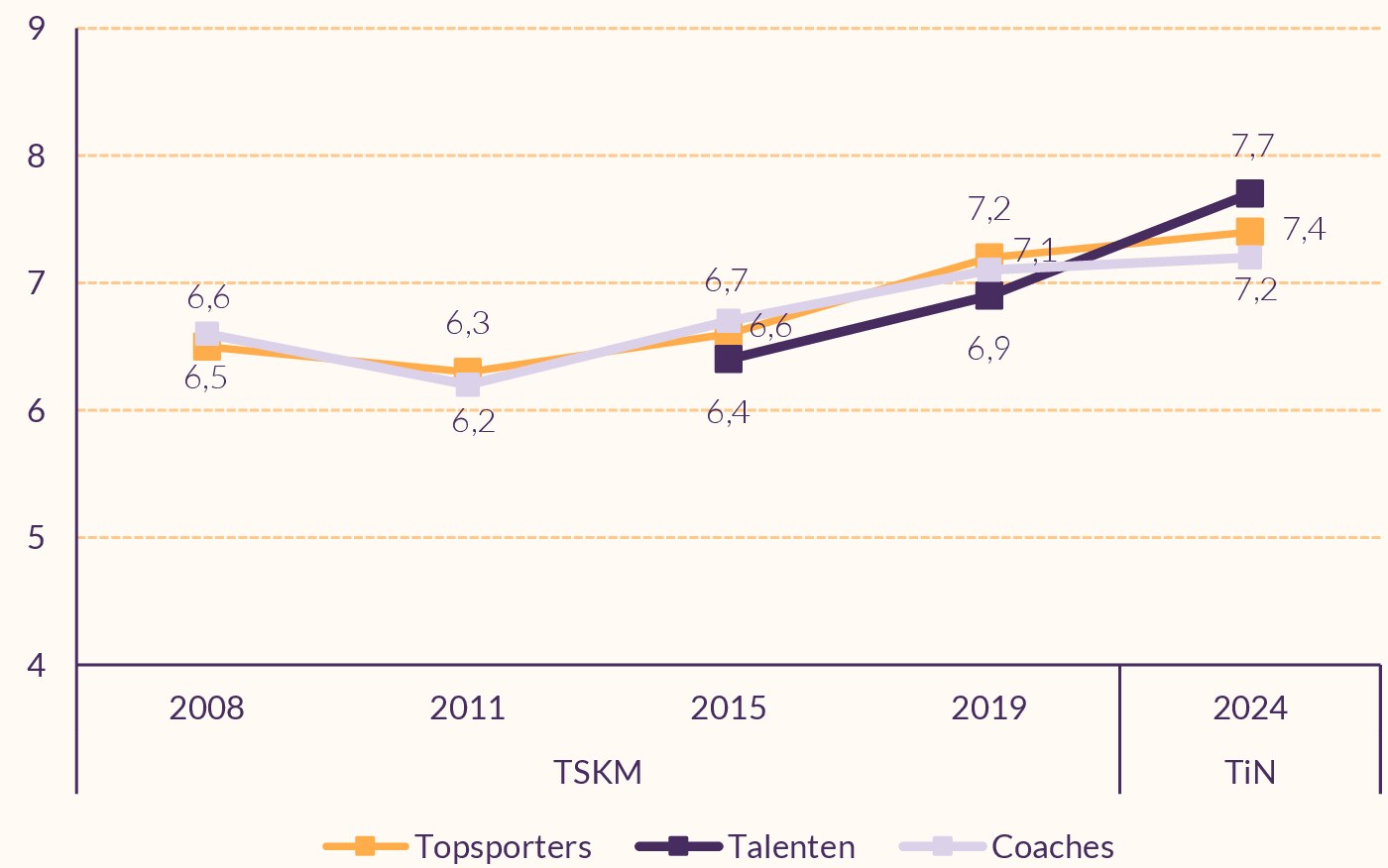 Lijngrafiek die weergeeft dat de cijfers tussen 2008 en 2011 licht daalden en daarna bleven stijgen
