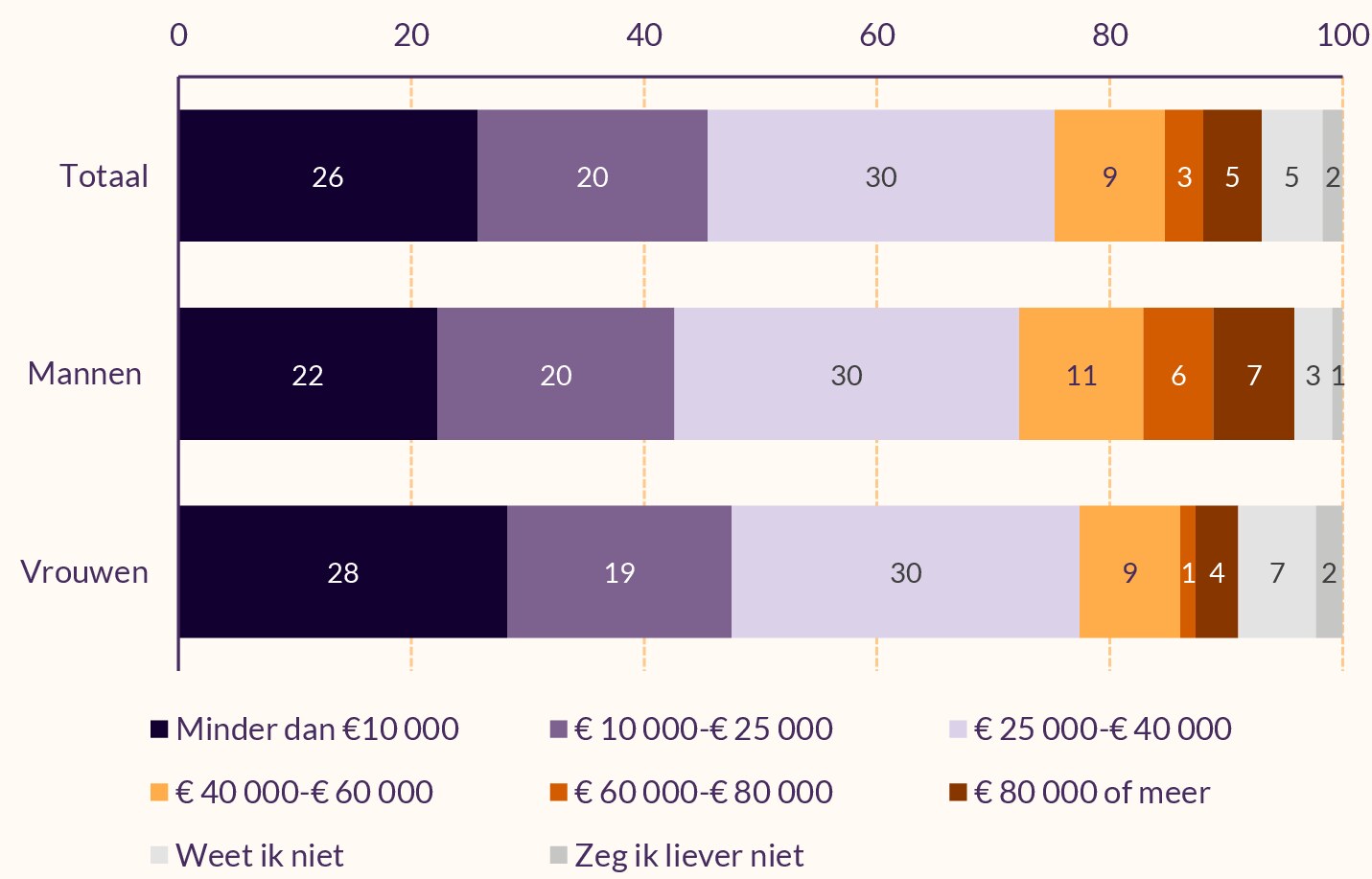 Figuur met de verdeling van inkomens van topsporters, met uitsplitsing naar geslacht