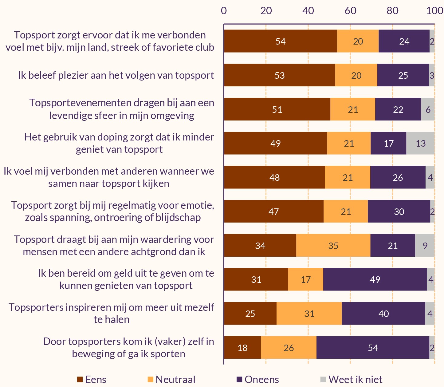 Grafiek die weergeeft hoeveel Nederlanders het eens zijn met stellingen over de waarde van topsport voor een individu