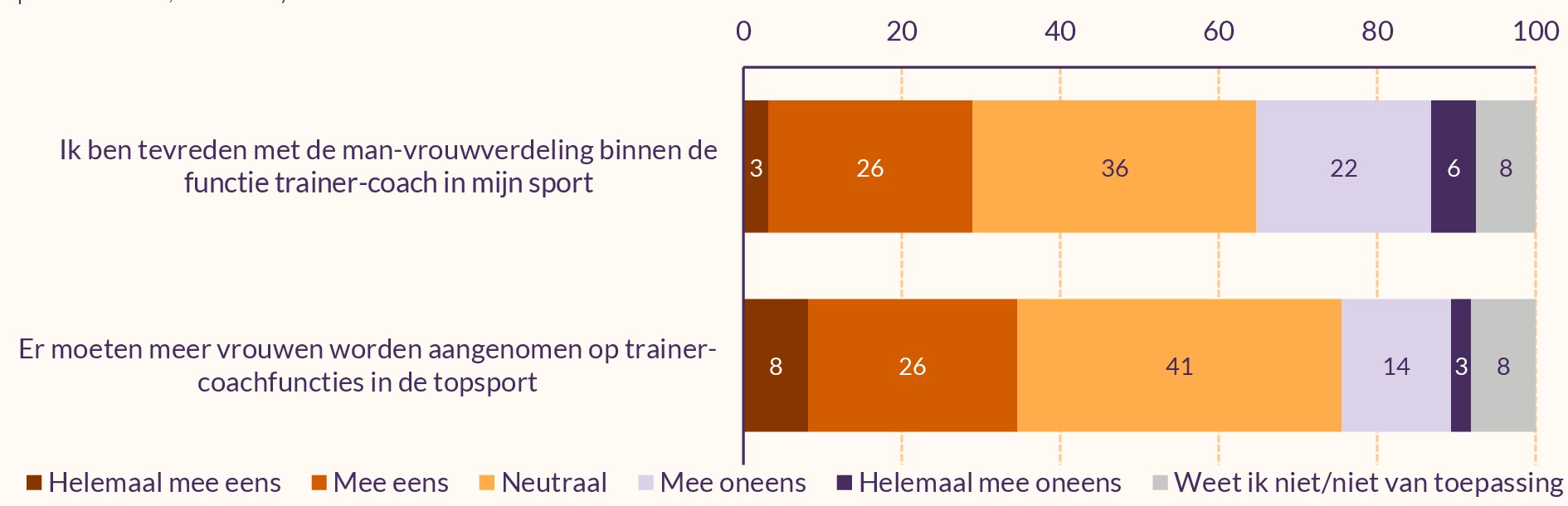 Figuur met mening coaches over man-vrouwverdeling in de sport
