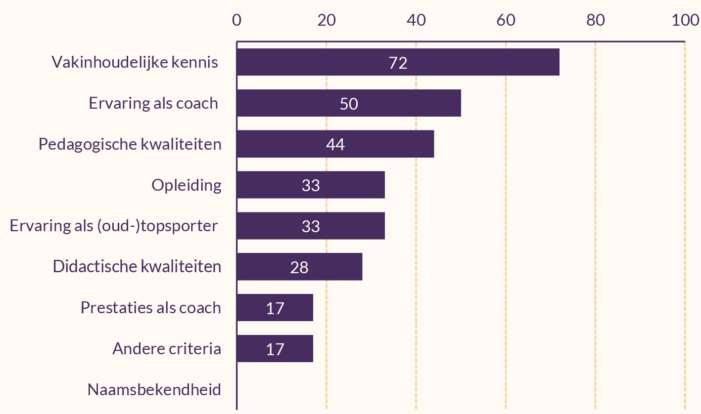 Figuur. Cijfers die niet in tekst staan: Opleiding (33%), Ervaring als (oud-)topsporter (33%), andere criteria (17%)