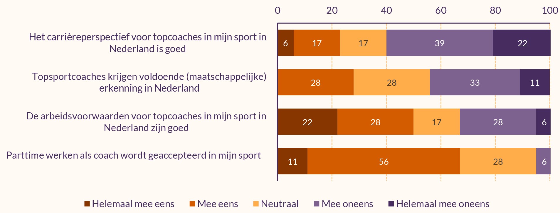 Figuur met meningen TD's over coachcarrières. Naast wat in de tekst staat vindt 67% dat parttime werken als coach wordt geaccepteerd.