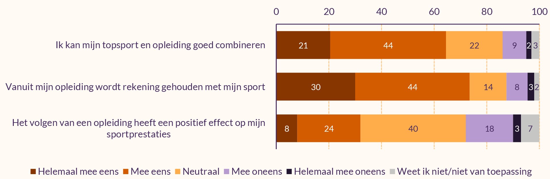 Figuur met stellingen voor talenten. Cijfers in de tekst.
