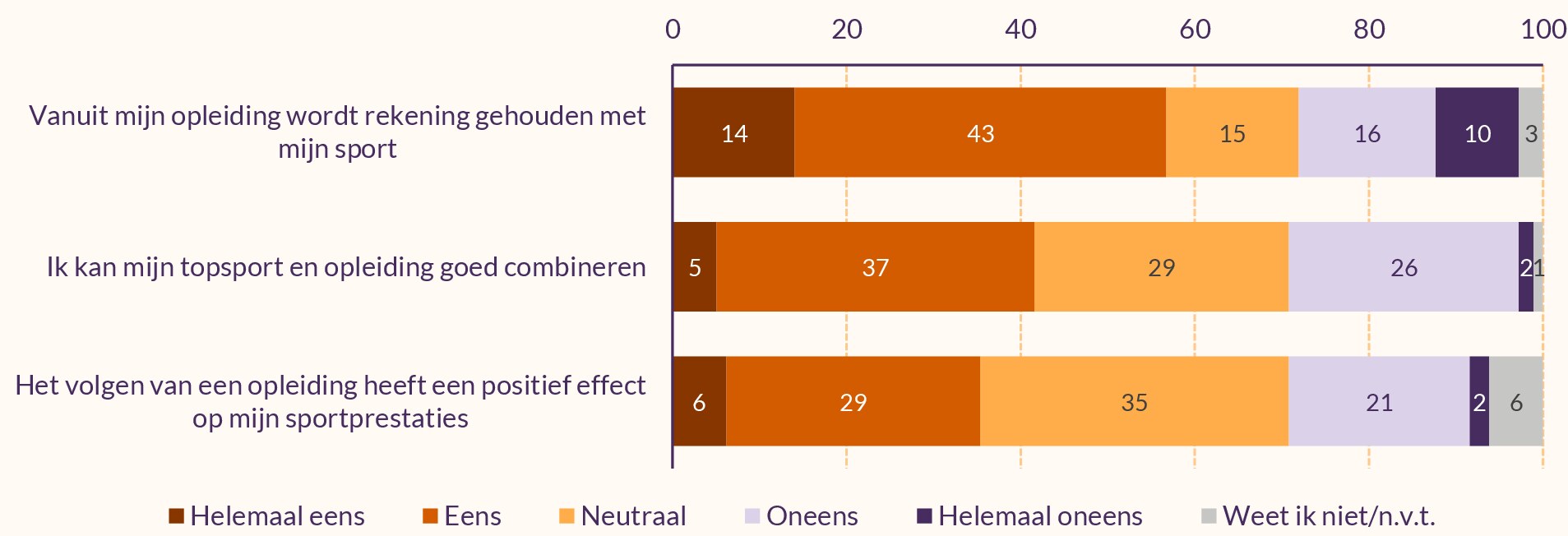 Figuur met stellingen voor talenten. Cijfers in de tekst.