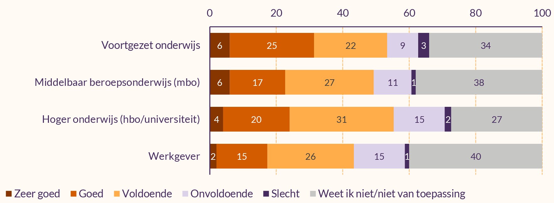 Figuur over wat coaches van samenwerkingen vinden