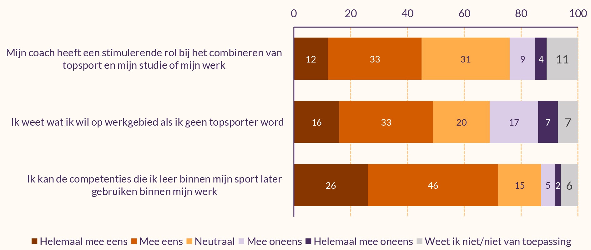 Figuur met mening talenten over maatschappelijke carrière. Naast de cijfers uit de tekst weet 49% wat ze willen op werkgebied als ze geen topsporter worden, en 24% niet.