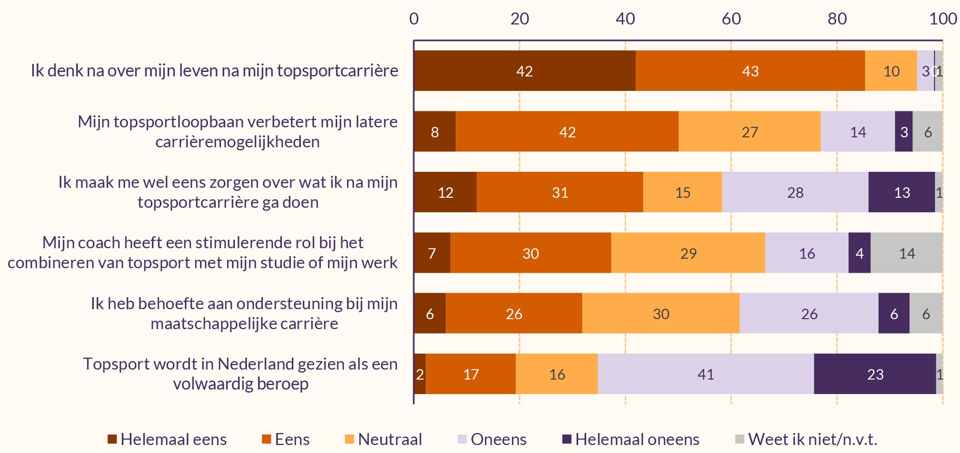 Figuur met stellingen over de maatschappelijke carrière van topsporters