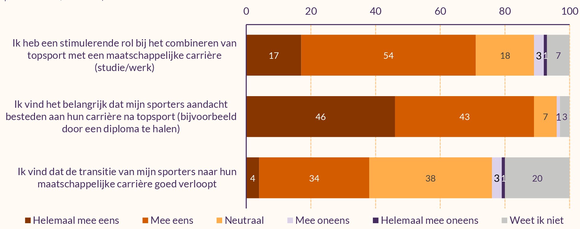 Figuur met stellingen over de maatschappelijke carrière van topsporters volgens coaches