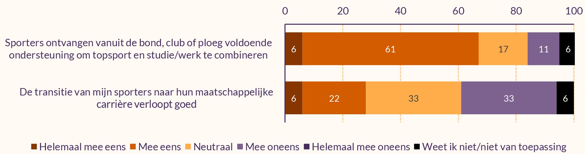 Figuur met stellingen over duale carrière van sporters, volgens TD's