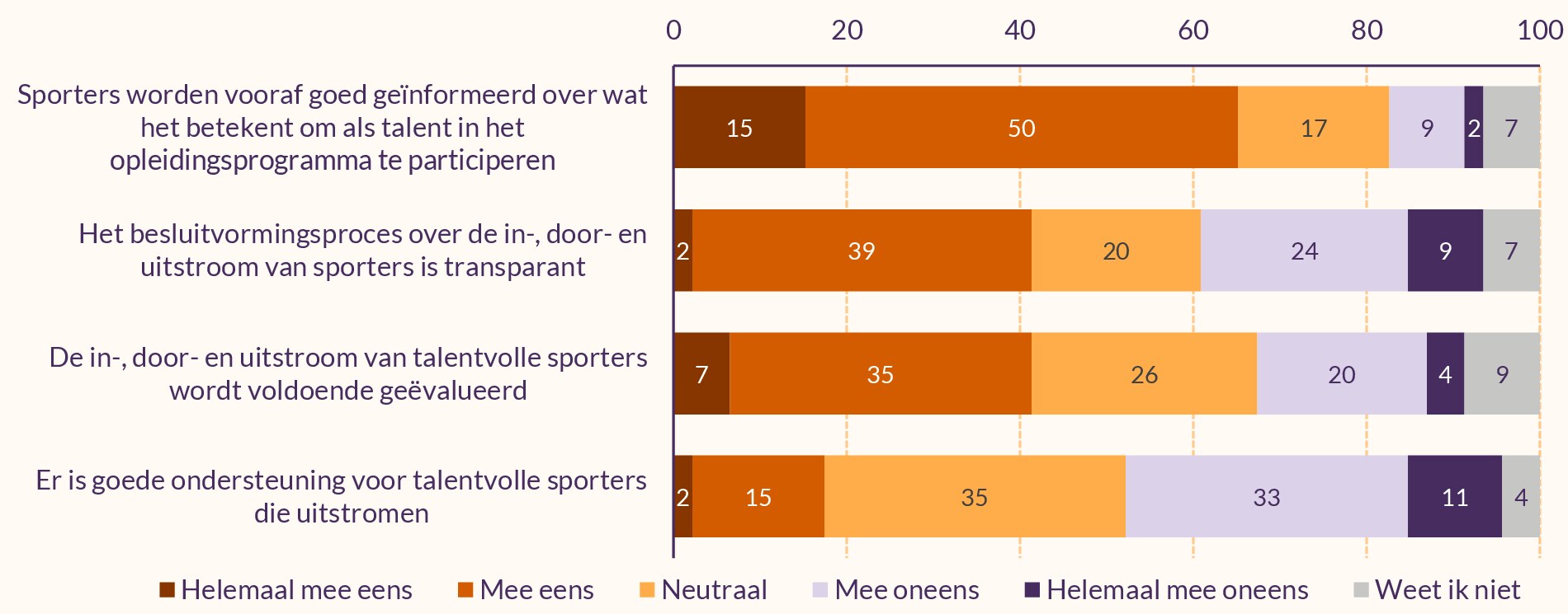 Figuur met stellingen over in-, door- en uitstroom bij opleidingsprogramma’s volgens coaches van talentvolle sporters