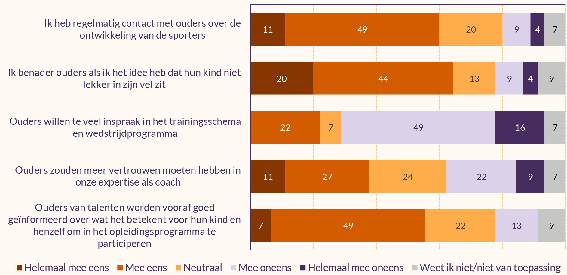 Figuur met stellingen over de ouders van talentvolle sporters, volgens coaches van talentvolle sporters