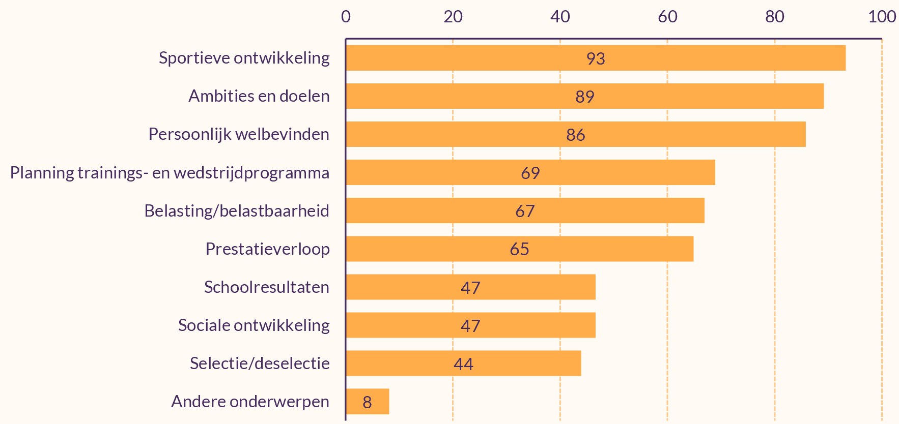 Figuur met onderwerpen die coaches bespreken tijdens evaluaties