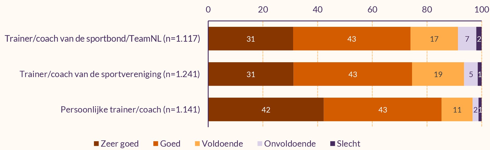 Figuur die de tevredenheid van talenten over hun coaches weergeeft