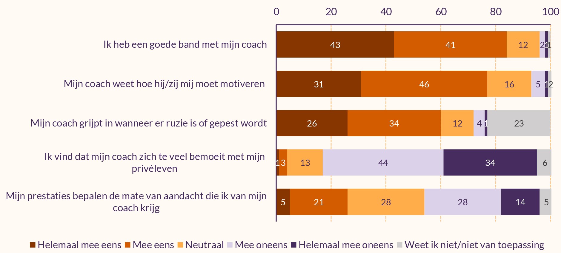 Figuur die de relatie van talenten met hun coaches weergeeft