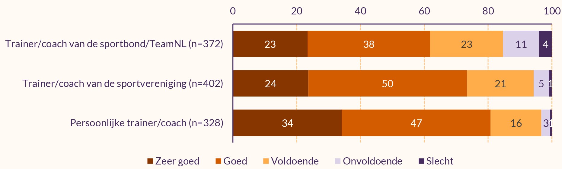 Figuur die de tevredenheid van topsporters over hun coaches weergeeft