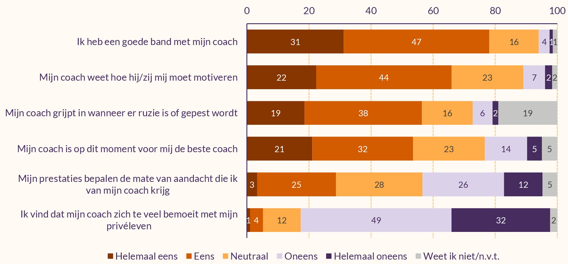 Figuur die de relatie van topsporters met hun coaches weergeeft