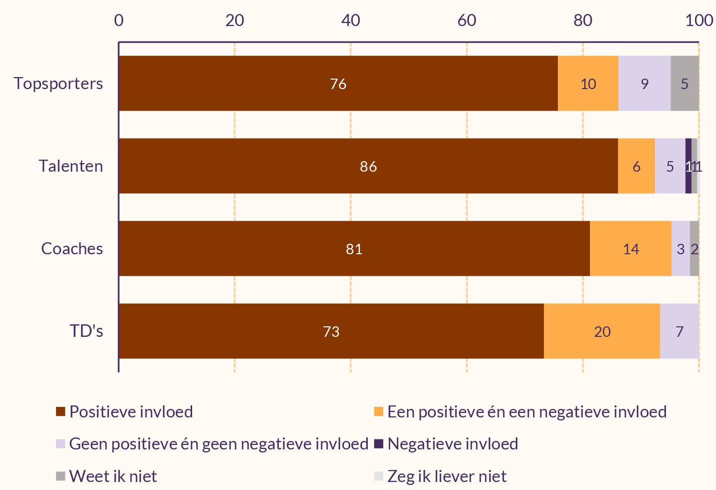 Figuur die mening over de invloed van training op een TeamNL-centrum op de prestaties weergeeft. Van de talenten is 86% positief.