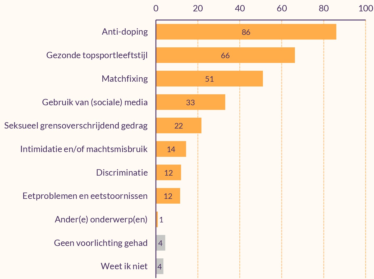 Figuur die weergeeft waarover ropsporters voorlichting hebben gehad